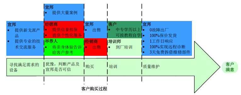 各角色在价值链中的位置